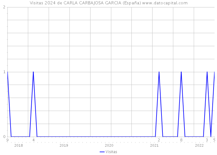 Visitas 2024 de CARLA CARBAJOSA GARCIA (España) 