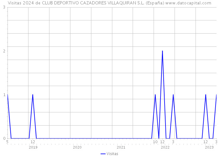 Visitas 2024 de CLUB DEPORTIVO CAZADORES VILLAQUIRAN S.L. (España) 