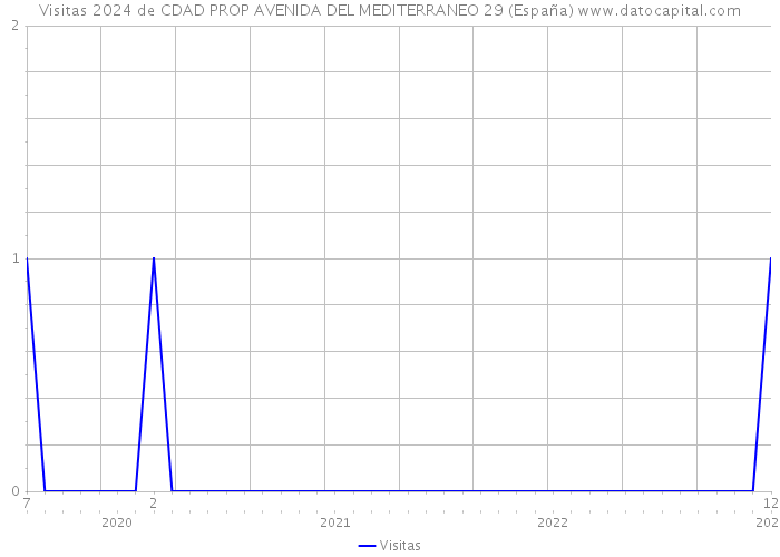 Visitas 2024 de CDAD PROP AVENIDA DEL MEDITERRANEO 29 (España) 