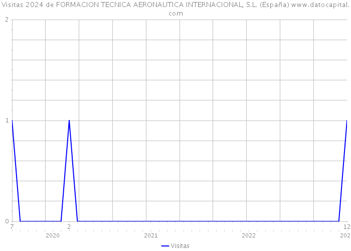 Visitas 2024 de FORMACION TECNICA AERONAUTICA INTERNACIONAL, S.L. (España) 
