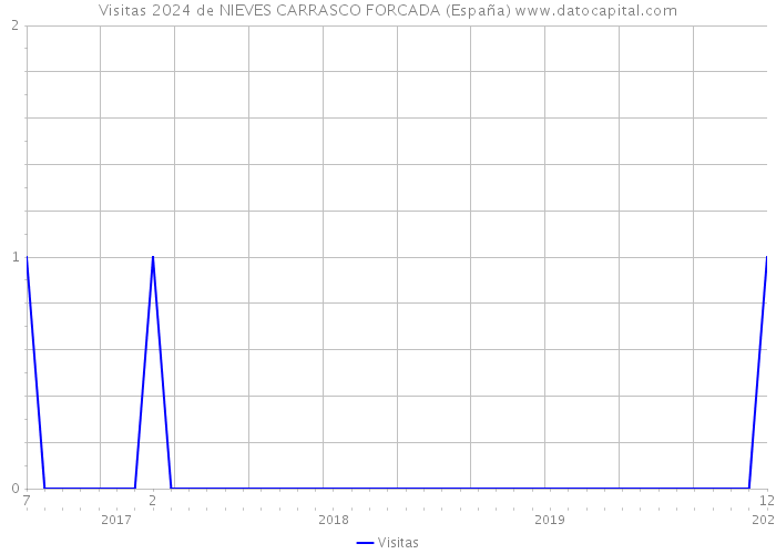 Visitas 2024 de NIEVES CARRASCO FORCADA (España) 