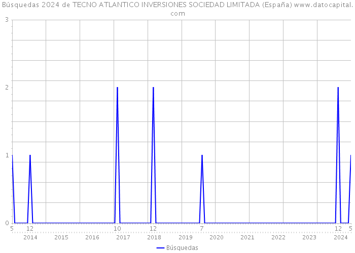Búsquedas 2024 de TECNO ATLANTICO INVERSIONES SOCIEDAD LIMITADA (España) 