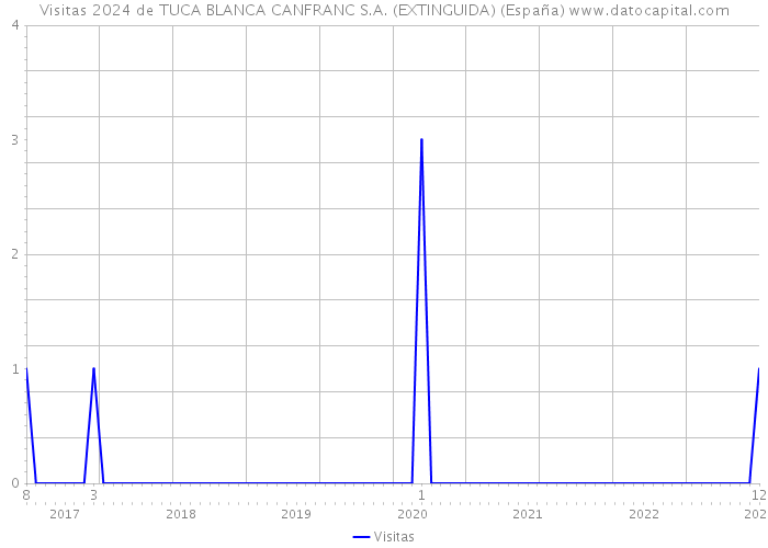 Visitas 2024 de TUCA BLANCA CANFRANC S.A. (EXTINGUIDA) (España) 
