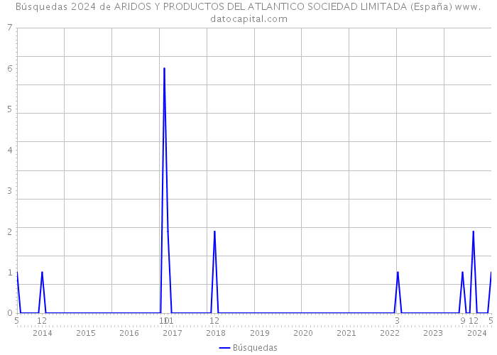 Búsquedas 2024 de ARIDOS Y PRODUCTOS DEL ATLANTICO SOCIEDAD LIMITADA (España) 