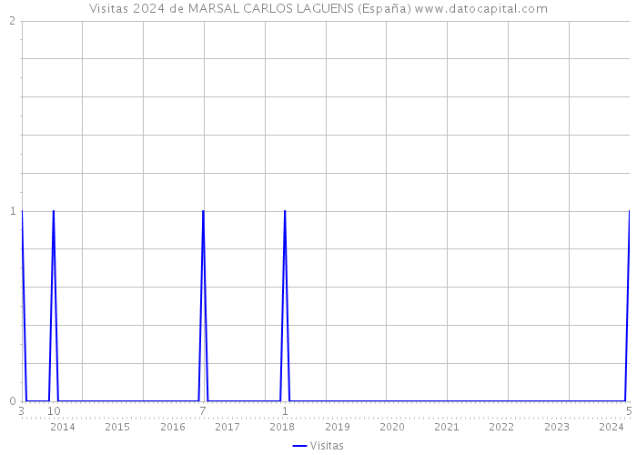 Visitas 2024 de MARSAL CARLOS LAGUENS (España) 