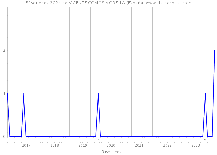 Búsquedas 2024 de VICENTE COMOS MORELLA (España) 