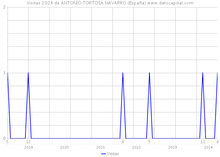 Visitas 2024 de ANTONIO TORTOSA NAVARRO (España) 