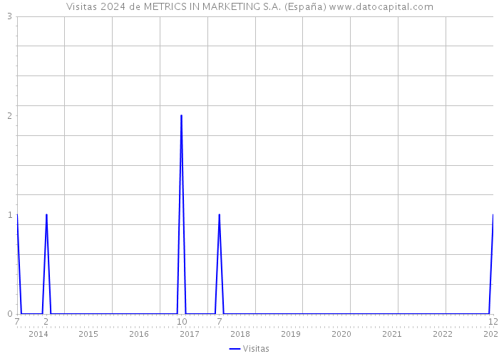 Visitas 2024 de METRICS IN MARKETING S.A. (España) 