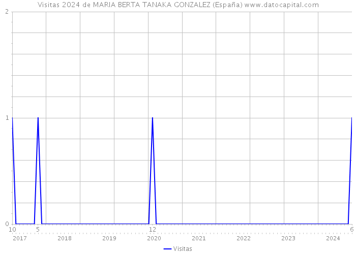 Visitas 2024 de MARIA BERTA TANAKA GONZALEZ (España) 