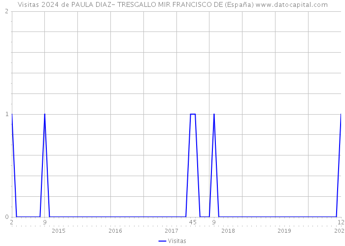 Visitas 2024 de PAULA DIAZ- TRESGALLO MIR FRANCISCO DE (España) 