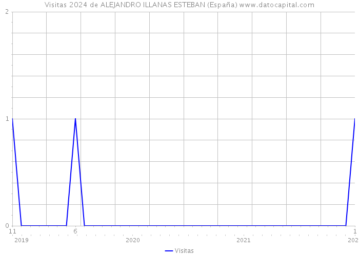 Visitas 2024 de ALEJANDRO ILLANAS ESTEBAN (España) 