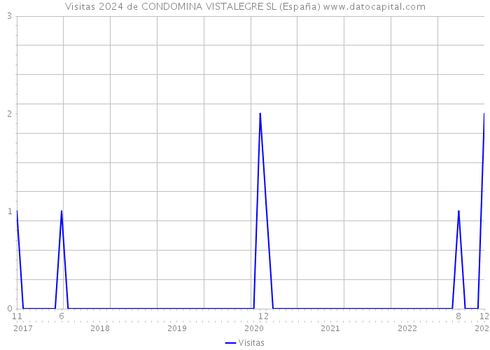 Visitas 2024 de CONDOMINA VISTALEGRE SL (España) 