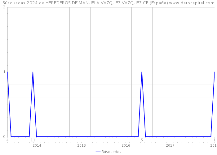 Búsquedas 2024 de HEREDEROS DE MANUELA VAZQUEZ VAZQUEZ CB (España) 