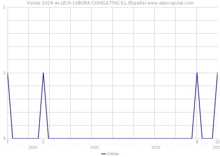 Visitas 2024 de LEXA LABORA CONSULTING S.L (España) 