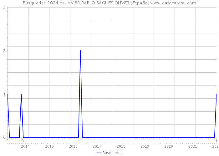 Búsquedas 2024 de JAVIER PABLO BAGUES OLIVER (España) 