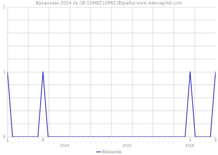 Búsquedas 2024 de CB GOMEZ LOPEZ (España) 