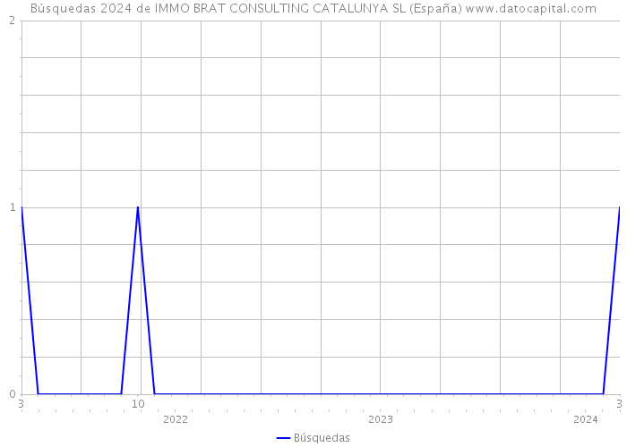 Búsquedas 2024 de IMMO BRAT CONSULTING CATALUNYA SL (España) 