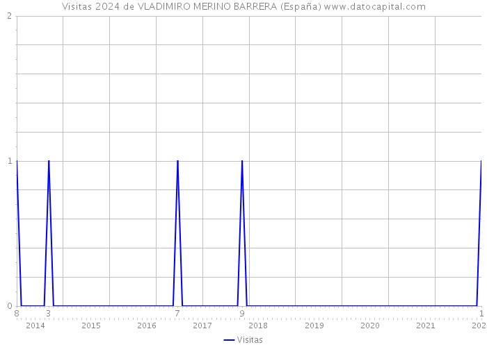 Visitas 2024 de VLADIMIRO MERINO BARRERA (España) 
