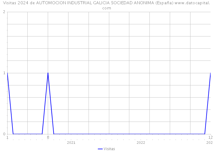 Visitas 2024 de AUTOMOCION INDUSTRIAL GALICIA SOCIEDAD ANONIMA (España) 
