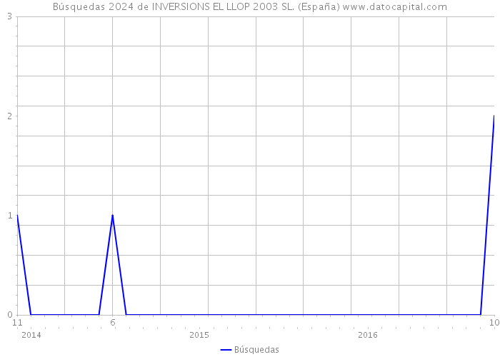 Búsquedas 2024 de INVERSIONS EL LLOP 2003 SL. (España) 