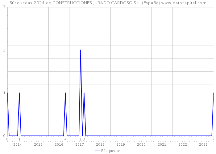 Búsquedas 2024 de CONSTRUCCIONES JURADO CARDOSO S.L. (España) 