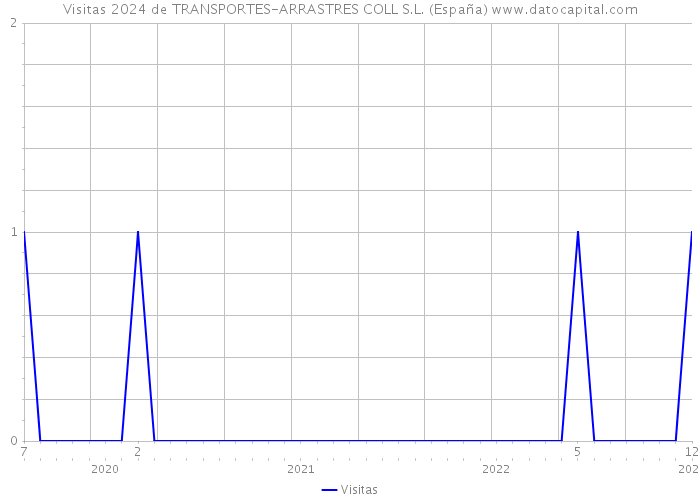 Visitas 2024 de TRANSPORTES-ARRASTRES COLL S.L. (España) 