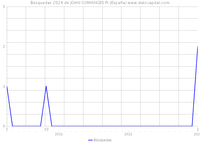 Búsquedas 2024 de JOAN COMANGES PI (España) 