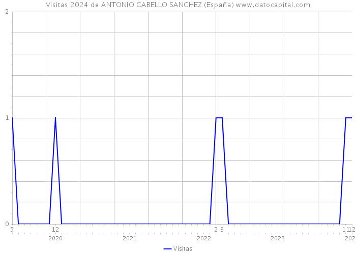 Visitas 2024 de ANTONIO CABELLO SANCHEZ (España) 