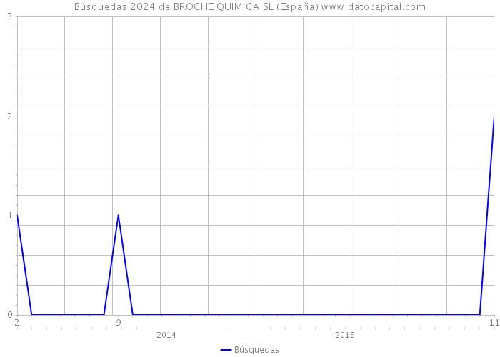 Búsquedas 2024 de BROCHE QUIMICA SL (España) 