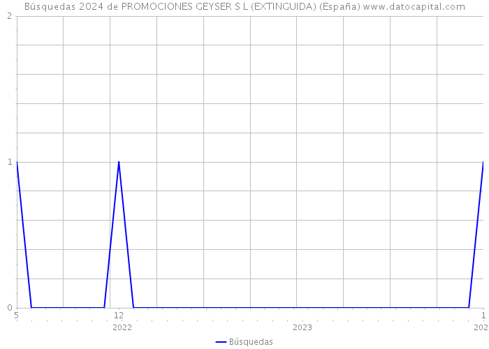 Búsquedas 2024 de PROMOCIONES GEYSER S L (EXTINGUIDA) (España) 