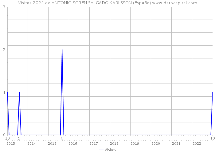 Visitas 2024 de ANTONIO SOREN SALGADO KARLSSON (España) 