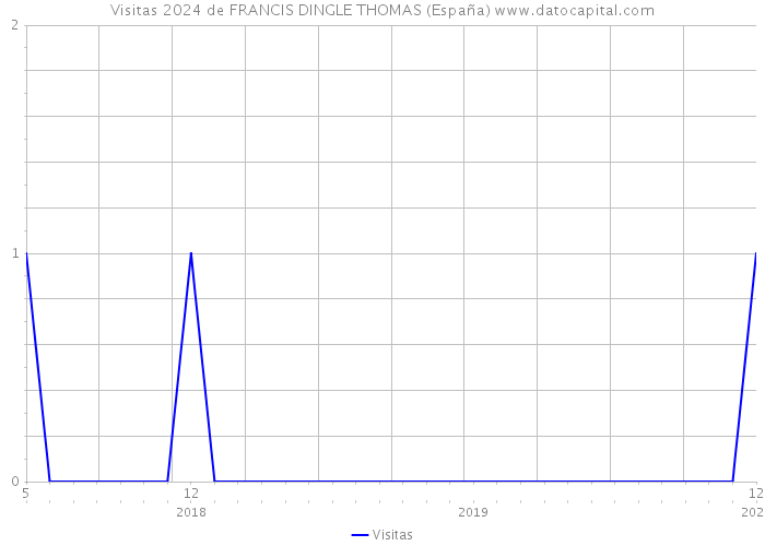 Visitas 2024 de FRANCIS DINGLE THOMAS (España) 