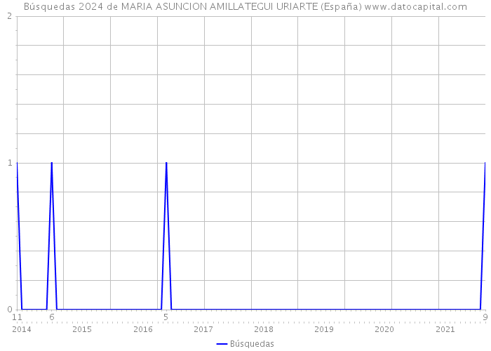 Búsquedas 2024 de MARIA ASUNCION AMILLATEGUI URIARTE (España) 