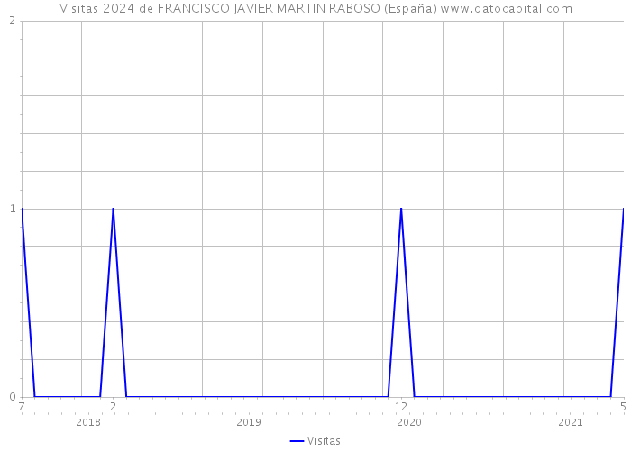 Visitas 2024 de FRANCISCO JAVIER MARTIN RABOSO (España) 