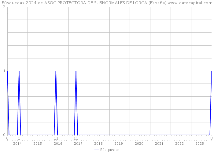 Búsquedas 2024 de ASOC PROTECTORA DE SUBNORMALES DE LORCA (España) 