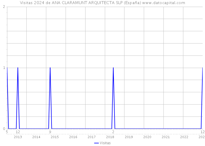 Visitas 2024 de ANA CLARAMUNT ARQUITECTA SLP (España) 