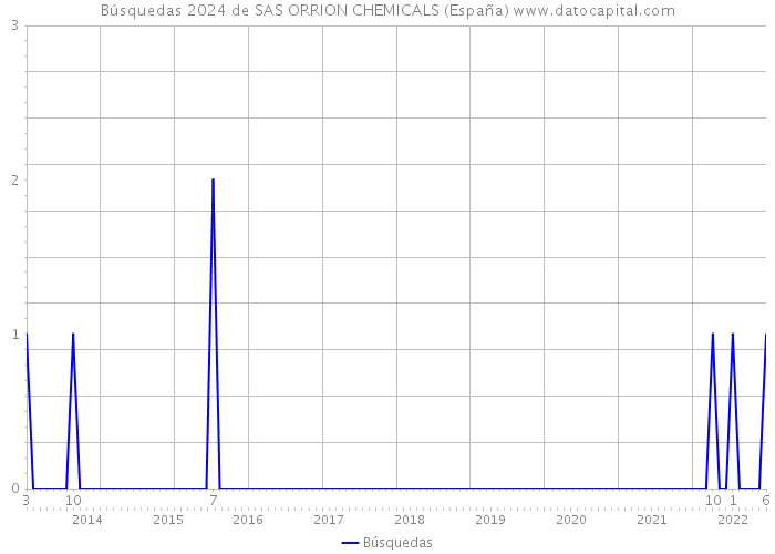 Búsquedas 2024 de SAS ORRION CHEMICALS (España) 