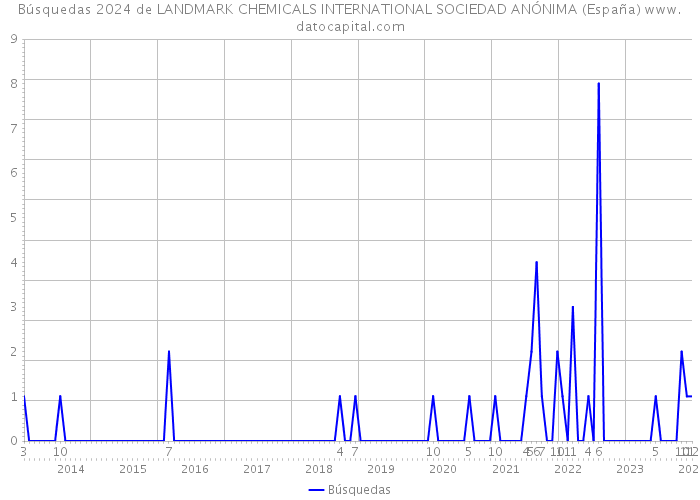 Búsquedas 2024 de LANDMARK CHEMICALS INTERNATIONAL SOCIEDAD ANÓNIMA (España) 