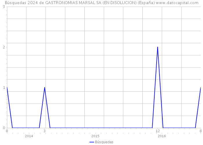 Búsquedas 2024 de GASTRONOMIAS MARSAL SA (EN DISOLUCION) (España) 