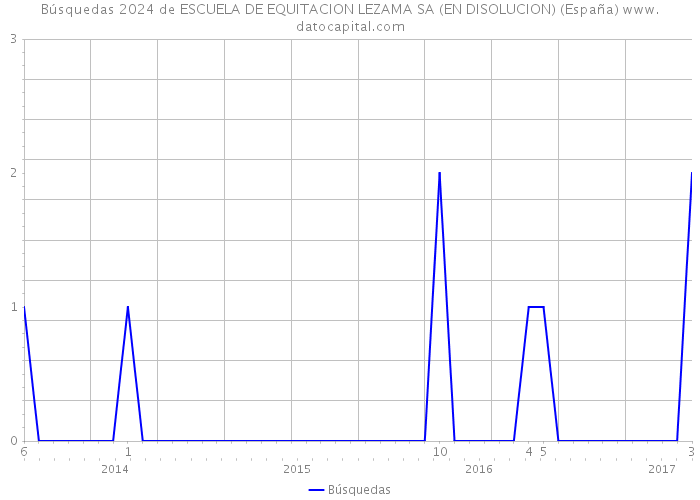 Búsquedas 2024 de ESCUELA DE EQUITACION LEZAMA SA (EN DISOLUCION) (España) 