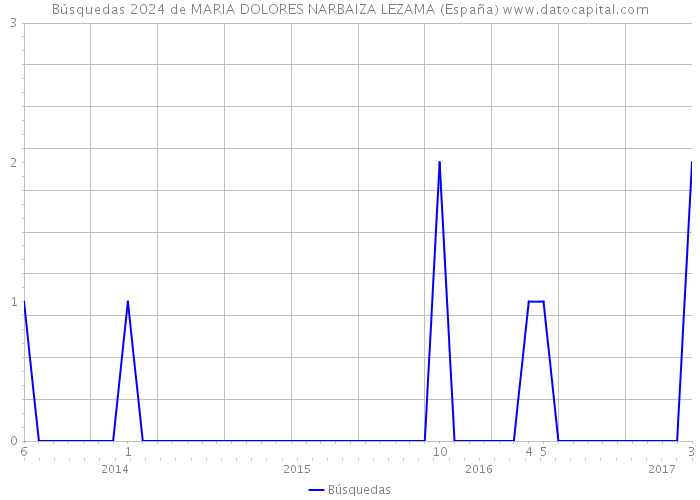 Búsquedas 2024 de MARIA DOLORES NARBAIZA LEZAMA (España) 