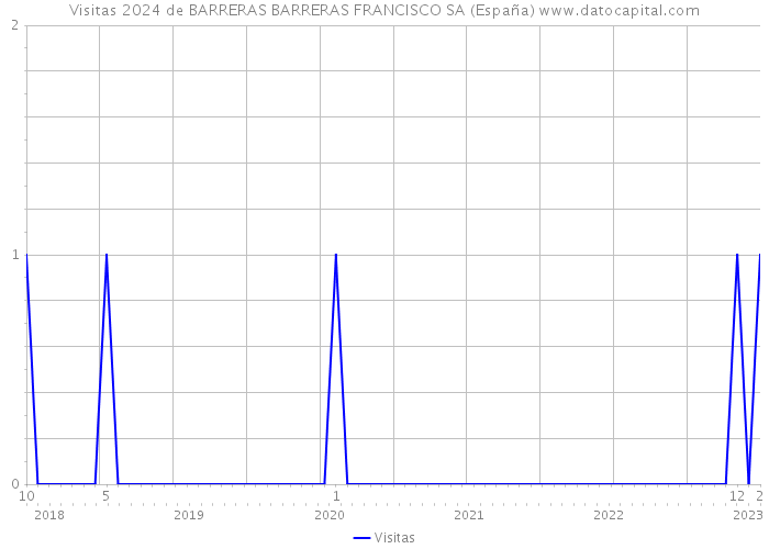 Visitas 2024 de BARRERAS BARRERAS FRANCISCO SA (España) 