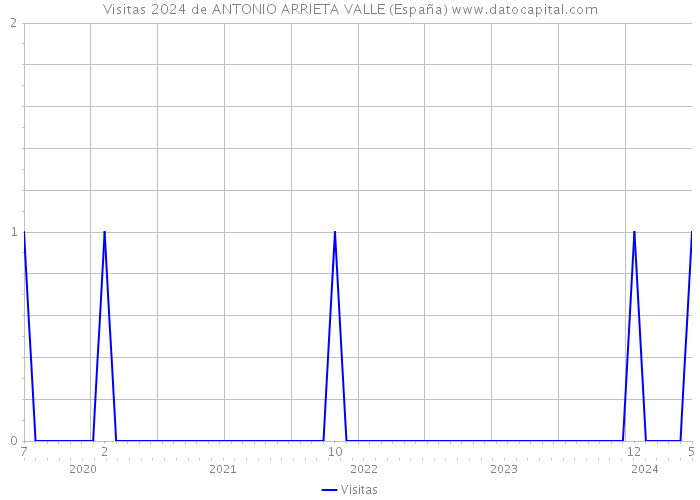 Visitas 2024 de ANTONIO ARRIETA VALLE (España) 