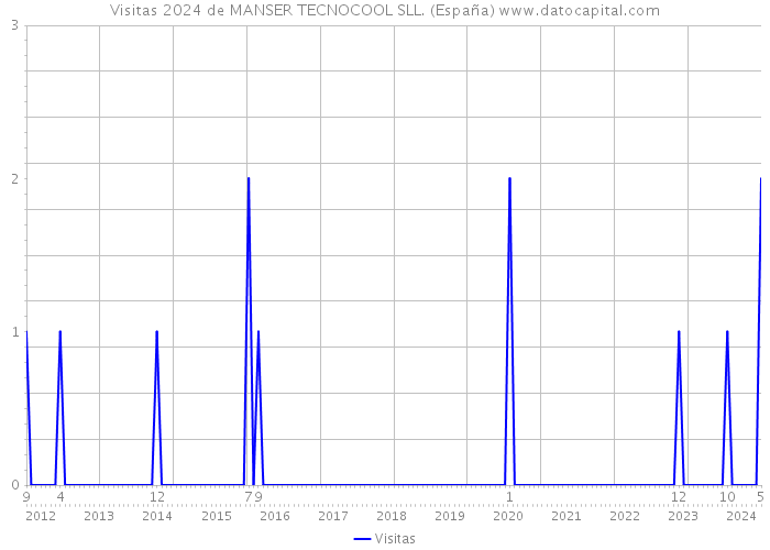 Visitas 2024 de MANSER TECNOCOOL SLL. (España) 