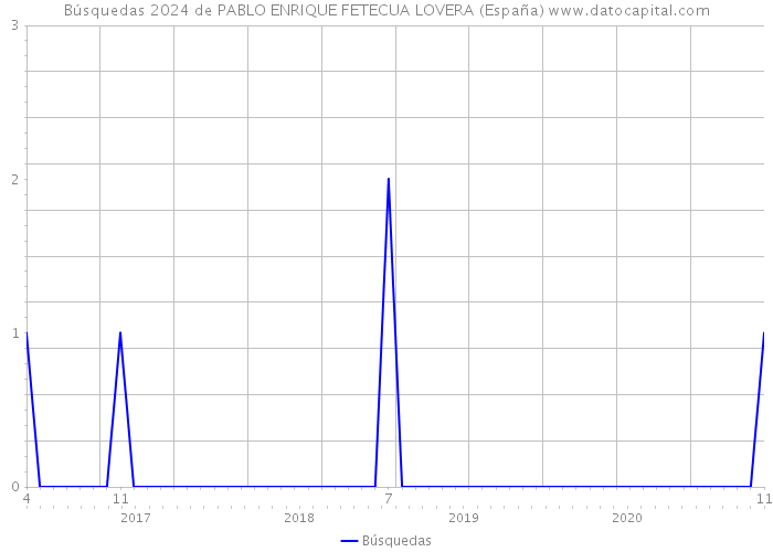 Búsquedas 2024 de PABLO ENRIQUE FETECUA LOVERA (España) 