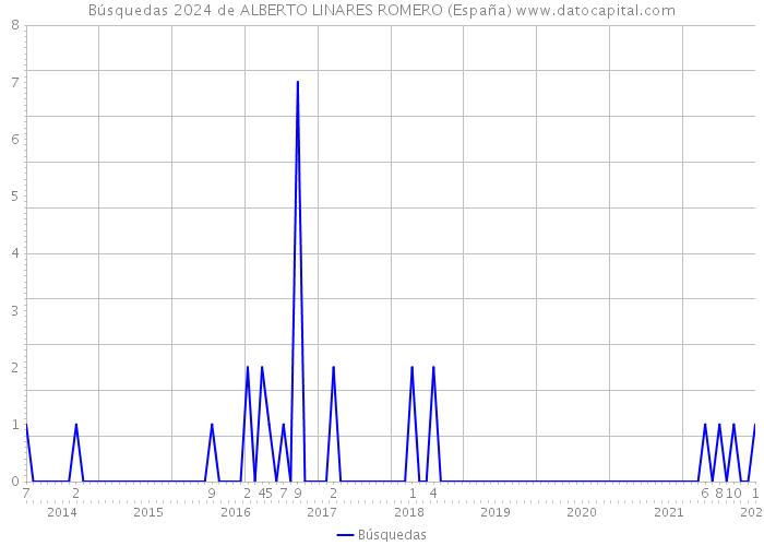 Búsquedas 2024 de ALBERTO LINARES ROMERO (España) 