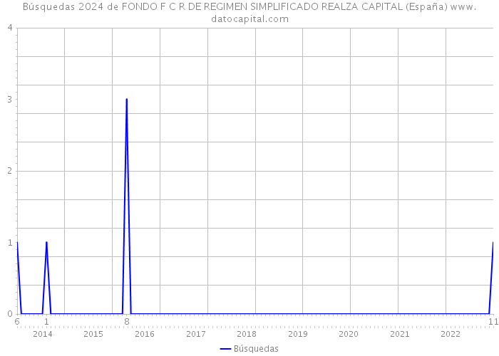 Búsquedas 2024 de FONDO F C R DE REGIMEN SIMPLIFICADO REALZA CAPITAL (España) 