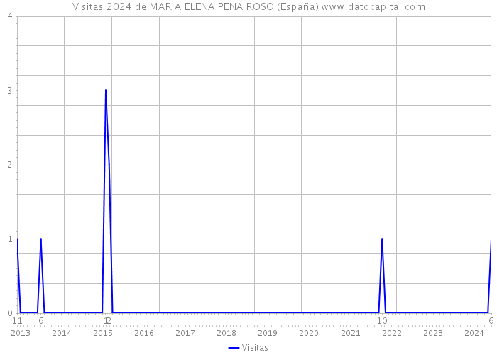 Visitas 2024 de MARIA ELENA PENA ROSO (España) 