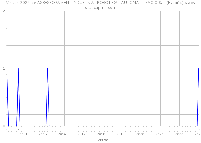 Visitas 2024 de ASSESSORAMENT INDUSTRIAL ROBOTICA I AUTOMATITZACIO S.L. (España) 