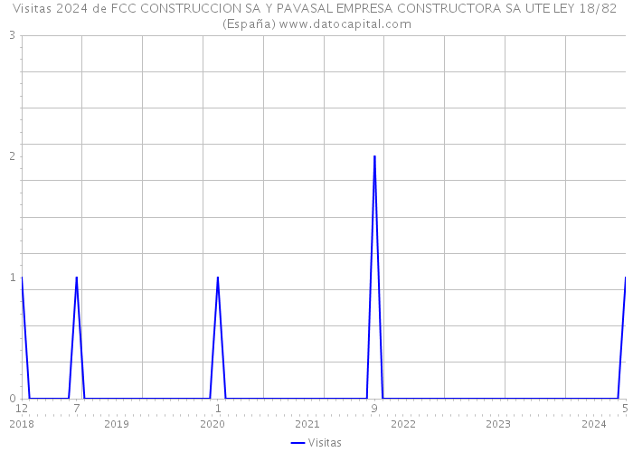 Visitas 2024 de FCC CONSTRUCCION SA Y PAVASAL EMPRESA CONSTRUCTORA SA UTE LEY 18/82 (España) 